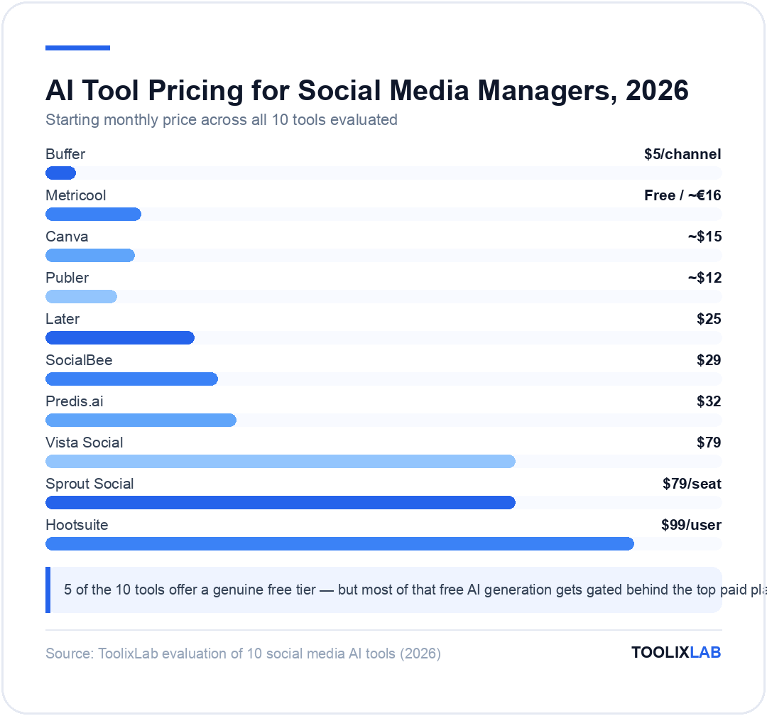 Chart comparing starting monthly prices of 10 AI tools for social media managers, from $5/channel Buffer to $99/user Hootsuite