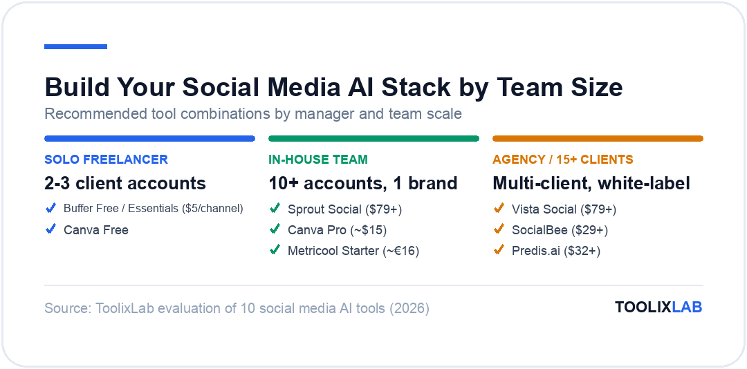 Three recommended AI social media tool stacks by team size: solo freelancer, in-house team, and agency