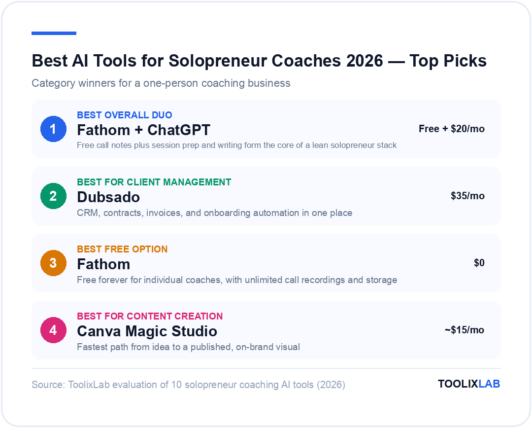 Top AI tool picks for solopreneur coaches 2026: Fathom plus ChatGPT best overall duo, Dubsado best for client management, Fathom best free option, Canva Magic Studio best for content creation