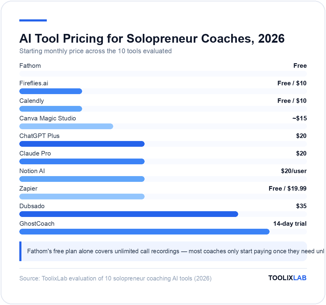 Chart comparing starting monthly prices of 10 AI tools for solopreneur coaches, from free Fathom to $40 GhostCoach trial