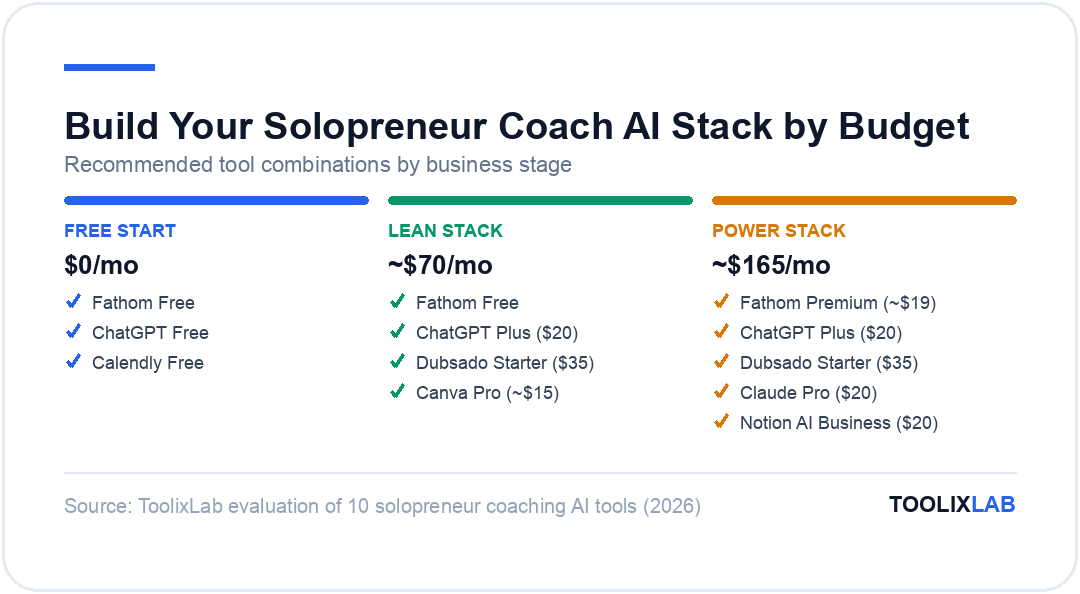 Three recommended AI tool stacks for solopreneur coaches by budget: free start, lean stack, and power stack