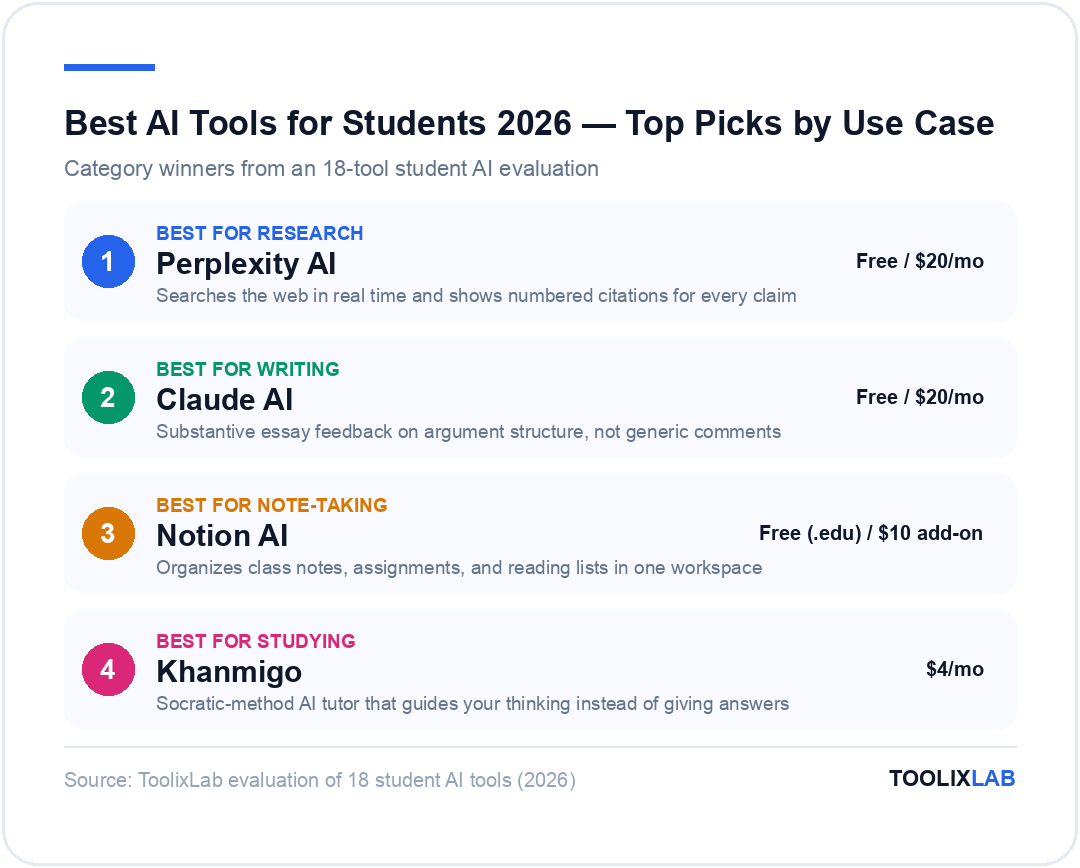 Top AI tool picks for students 2026: Perplexity AI best for research, Claude AI best for writing, Notion AI best for note-taking, Khanmigo best for studying