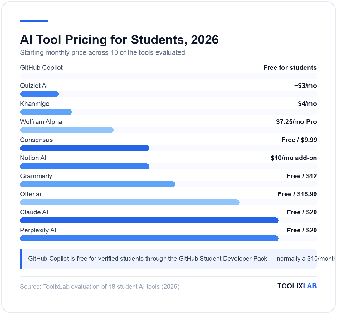 Chart comparing starting monthly prices of 10 AI tools for students, from free GitHub Copilot to $20 Claude and Perplexity