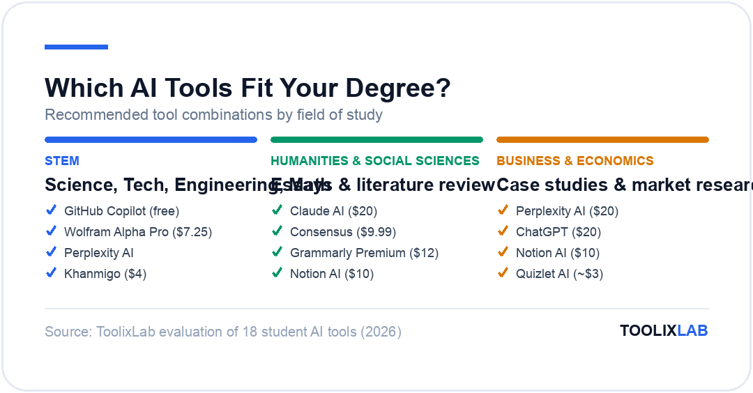 Three recommended AI tool combinations for students by degree: STEM, humanities and social sciences, and business and economics