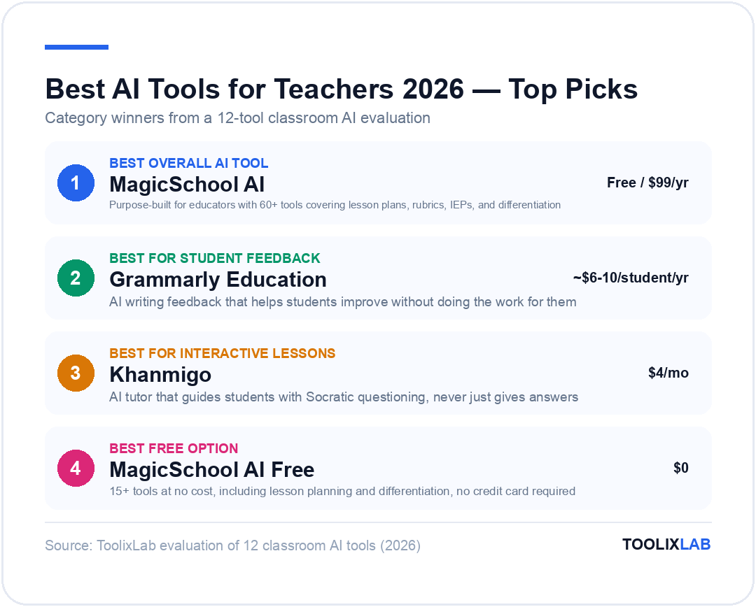 Top AI tool picks for teachers 2026: MagicSchool AI best overall, Grammarly Education best for student feedback, Khanmigo best for interactive lessons, MagicSchool AI Free best free option