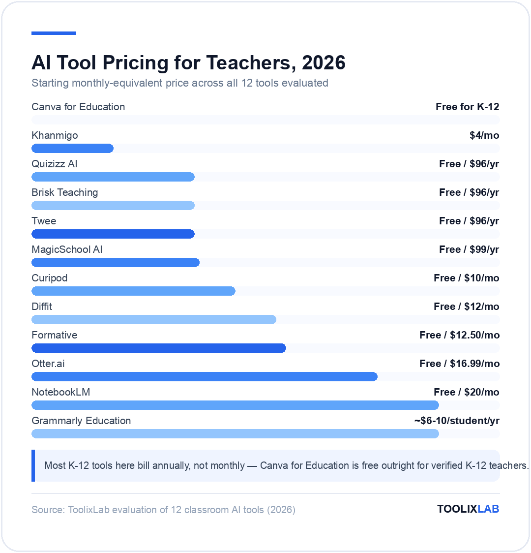 Chart comparing starting monthly-equivalent prices of 12 AI tools for teachers, from free Canva for Education to $20 NotebookLM
