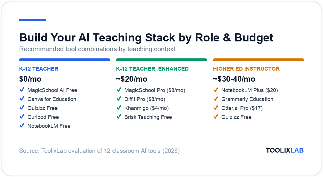 Three recommended AI teaching stacks by role and budget: K-12 free stack, K-12 enhanced stack, and higher ed instructor stack