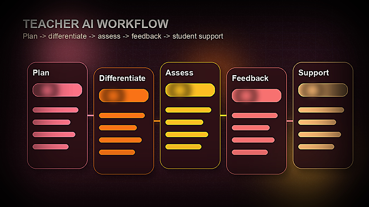 Teacher AI workflow map showing lesson planning, differentiation, assessment, feedback, and student support stages in 2026