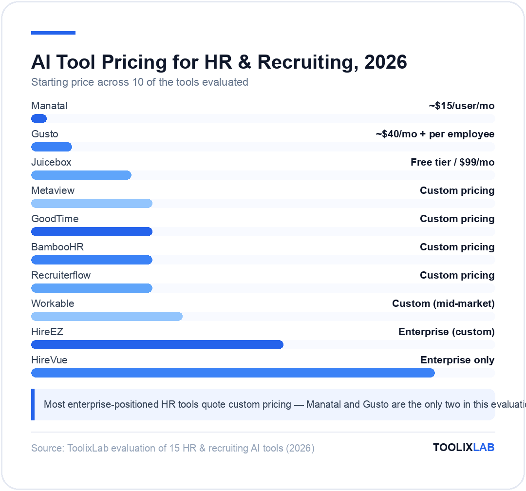 Chart comparing starting monthly prices of 10 AI tools for HR and recruiting, from ~$15/user Manatal to enterprise-only HireVue