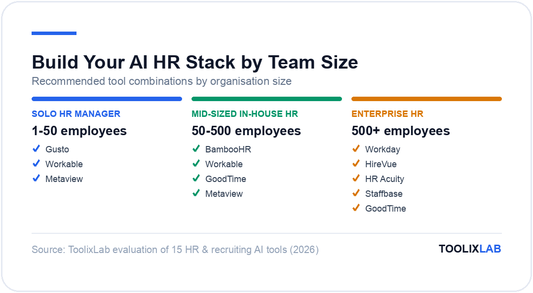 Three recommended AI HR tool stacks by team size: solo HR manager, mid-sized in-house HR, and enterprise HR