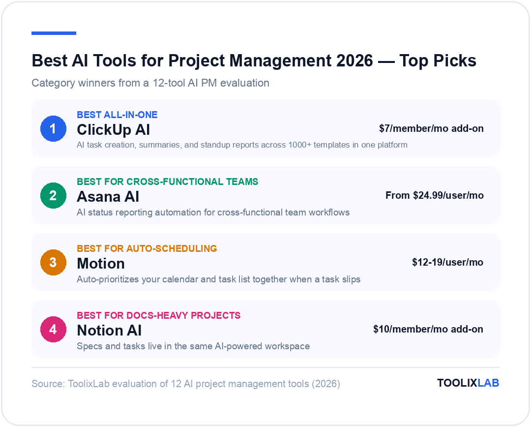 Top AI tool picks for project management 2026: ClickUp AI best all-in-one, Asana AI best for cross-functional teams, Motion best for auto-scheduling, Notion AI best for docs-heavy projects