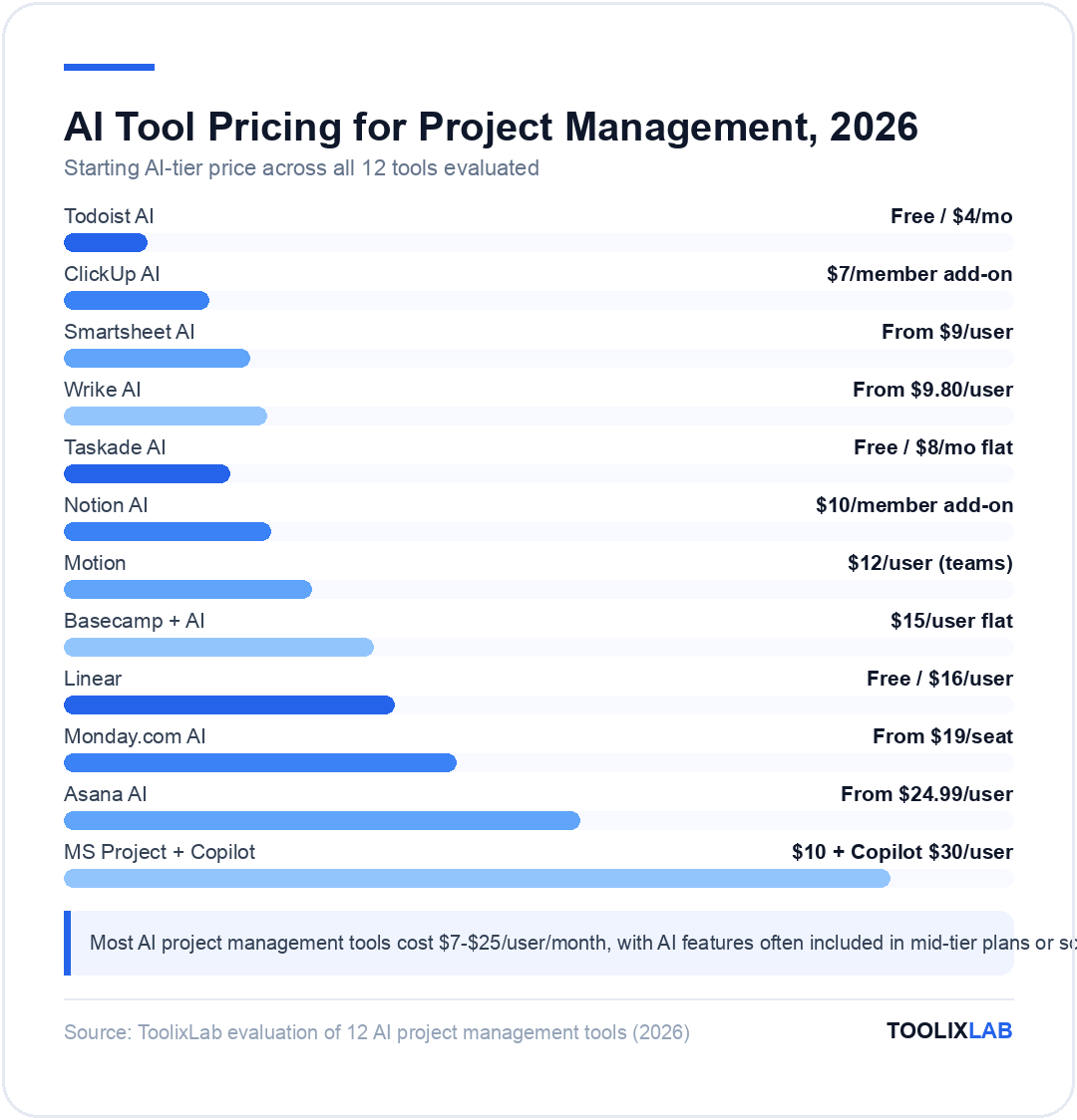 Chart comparing starting AI-tier monthly prices of 12 AI project management tools, from free/$4 Todoist AI to $40 Microsoft Project plus Copilot