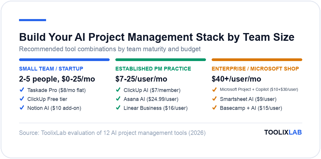 Three recommended AI project management stacks by team size: small team startup, established PM practice, and enterprise Microsoft shop