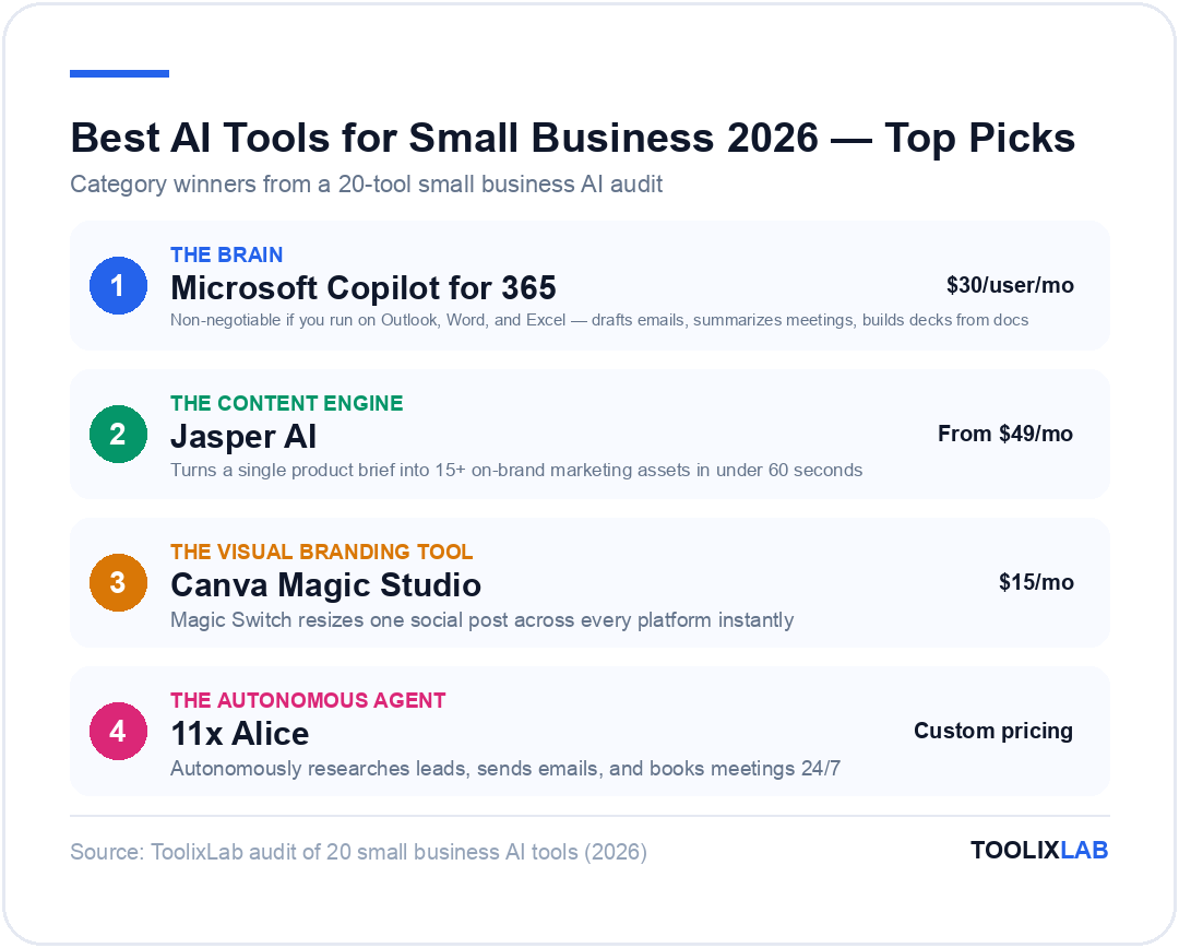 Top AI tool picks for small business 2026: Microsoft Copilot the brain, Jasper AI the content engine, Canva Magic Studio the visual branding tool, 11x Alice the autonomous agent