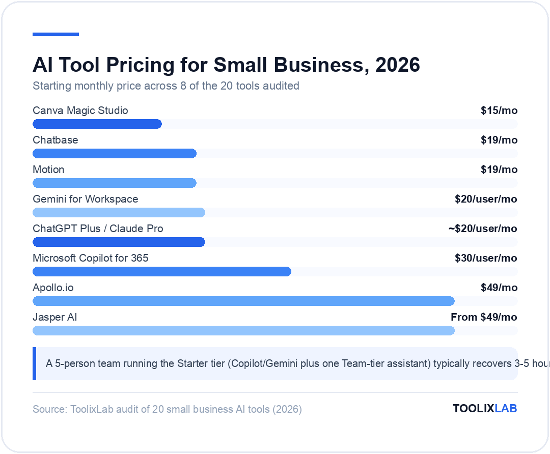 Chart comparing starting monthly prices of 8 AI tools for small business, from $15 Canva Magic Studio to $49 Jasper AI and Apollo.io