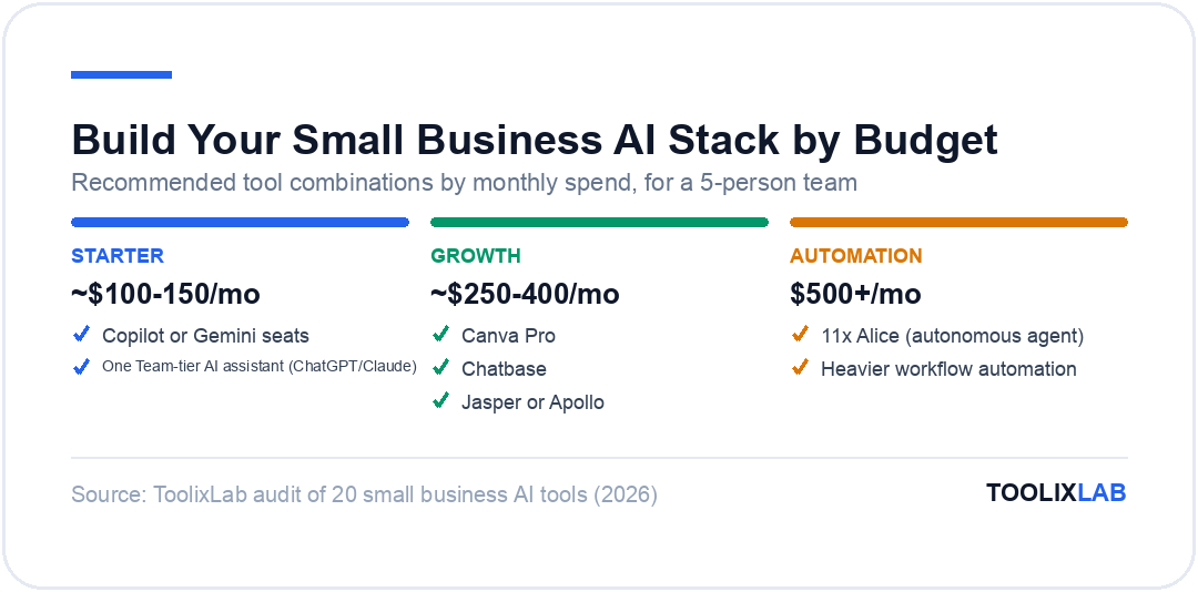 Three recommended small business AI stacks by monthly budget: starter, growth, and automation tier