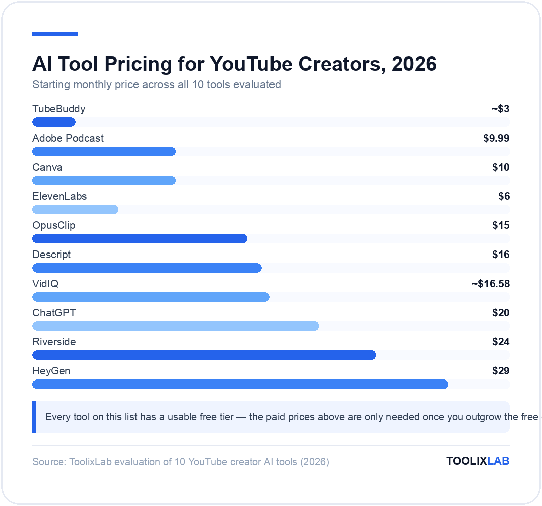 Chart comparing starting monthly prices of 10 AI tools for YouTube creators, from about $3 TubeBuddy to $29 HeyGen