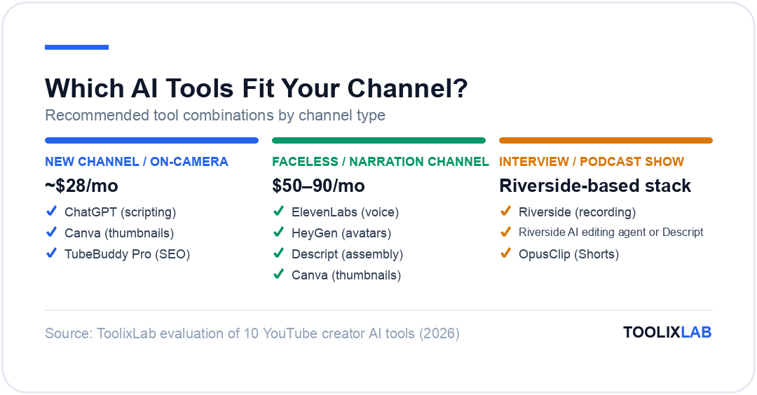 Three recommended AI tool combinations for YouTube creators by channel type: on-camera, faceless narration, and interview or podcast shows