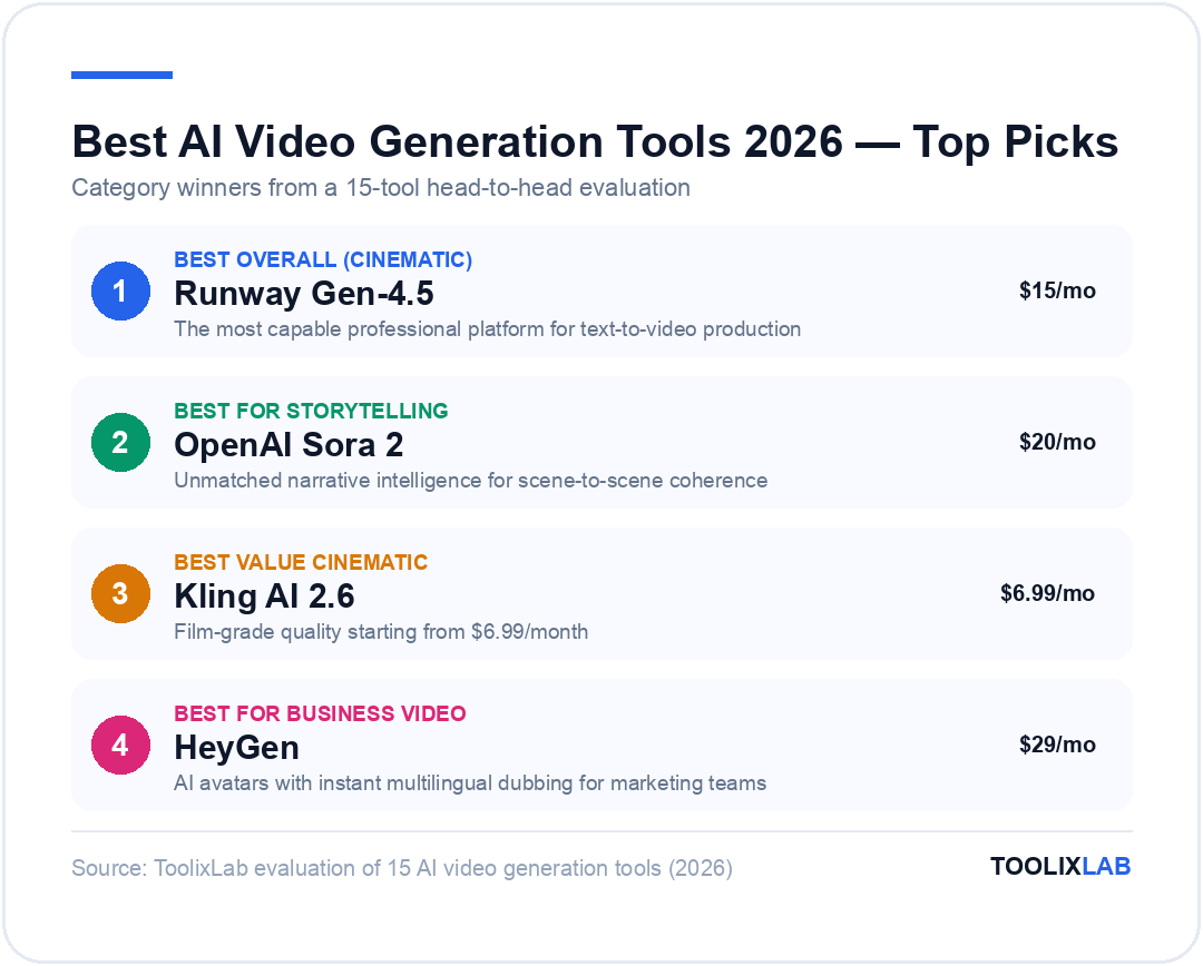 Top AI video generation tool picks 2026: Runway Gen-4.5 best overall cinematic, Sora 2 best for storytelling, Kling AI 2.6 best value cinematic, HeyGen best for business video