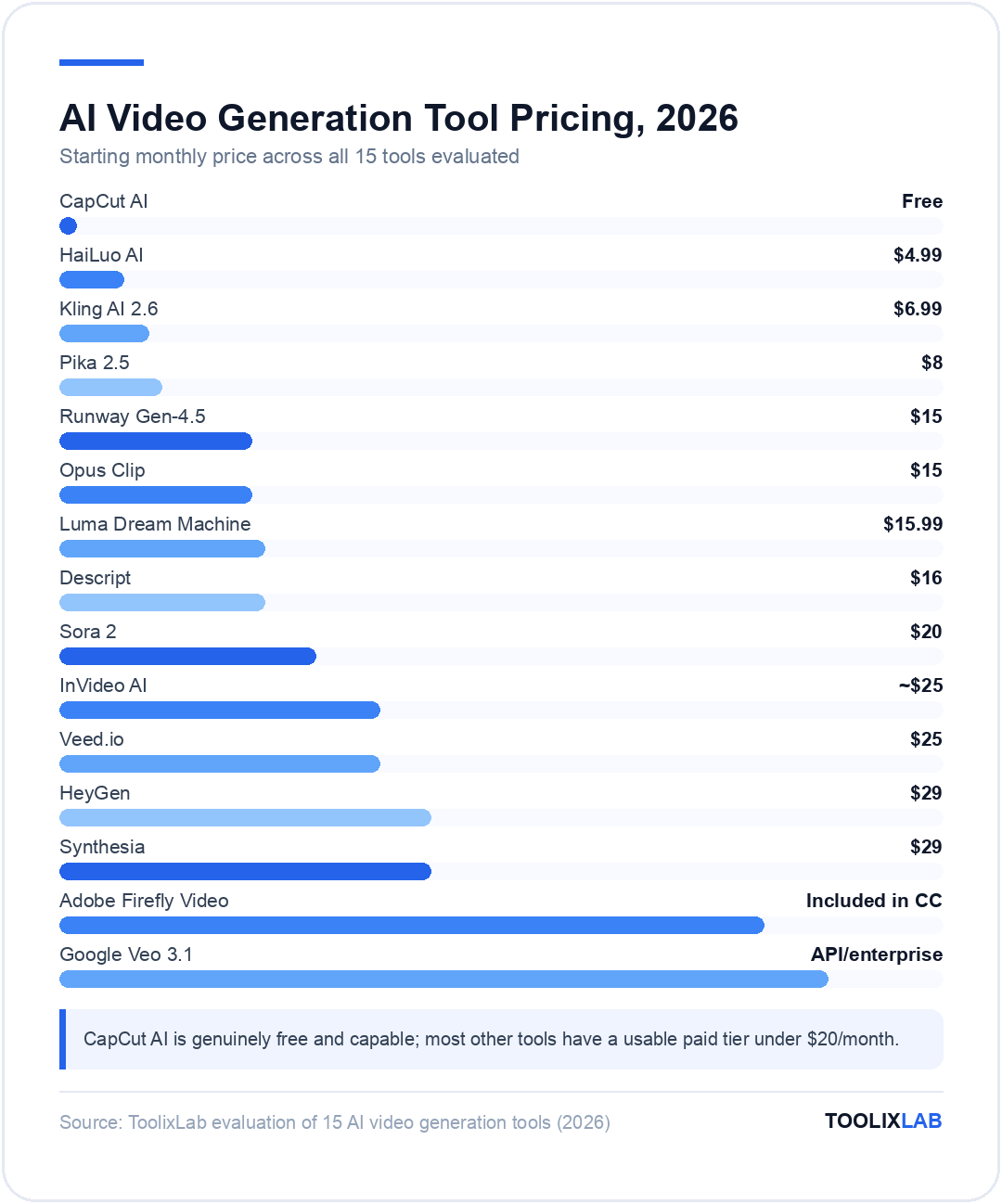 Chart comparing starting monthly prices of 15 AI video generation tools, from free CapCut AI to enterprise-priced Google Veo 3.1