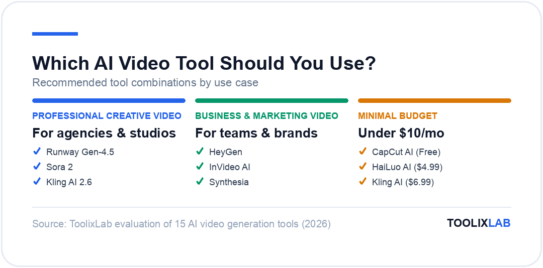 Three recommended AI video tool combinations by use case: professional creative video, business and marketing video, and minimal budget