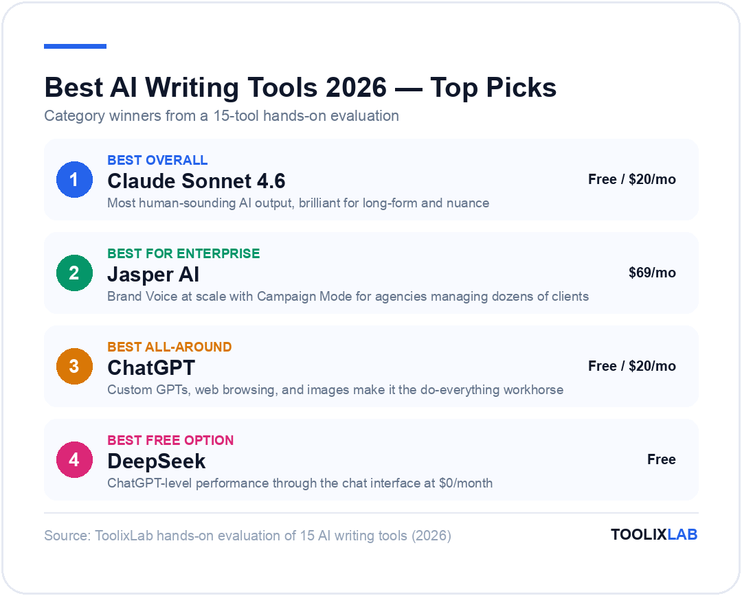 Top AI writing tool picks 2026: Claude Sonnet 4.6 best overall, Jasper AI best for enterprise, ChatGPT best all-around, DeepSeek best free option