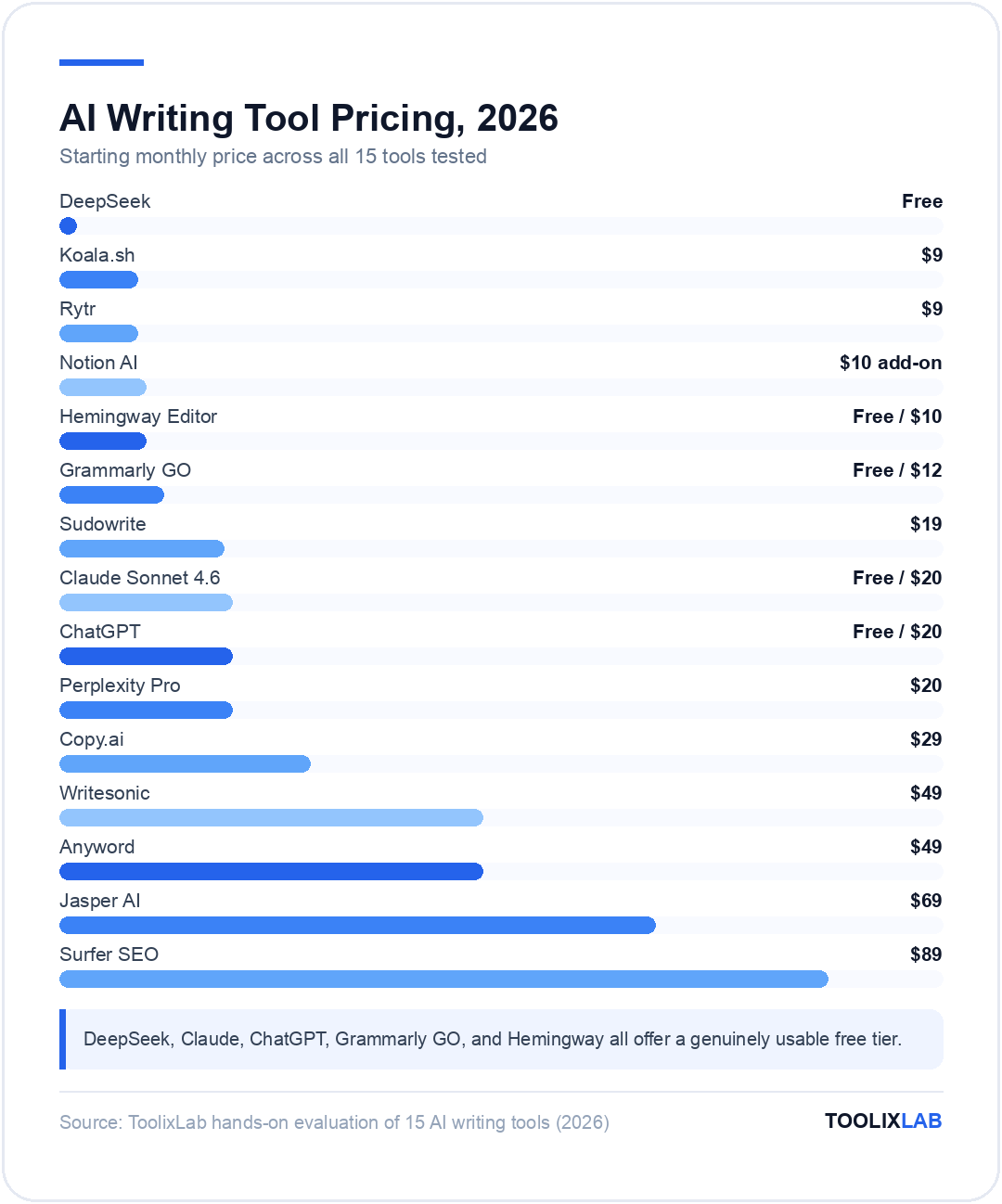 Chart comparing starting monthly prices of 15 AI writing tools, from free DeepSeek to $89 Surfer SEO