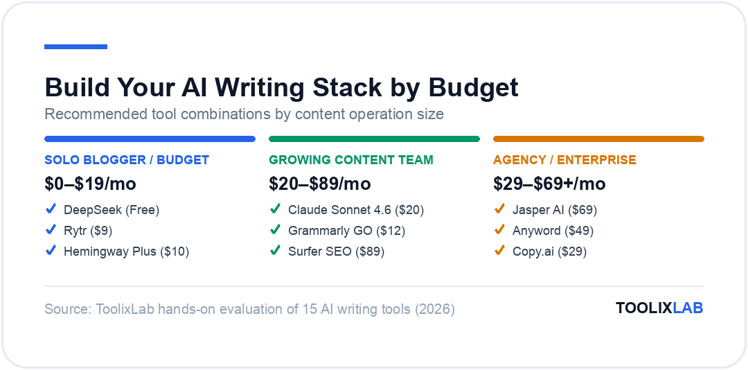 Three recommended AI writing tool stacks by content operation size: solo blogger, growing content team, and agency or enterprise