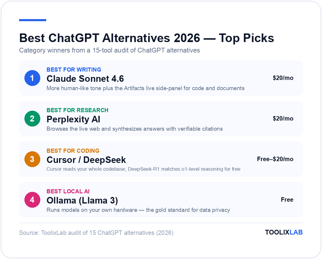 Top ChatGPT alternative picks 2026: Claude Sonnet 4.6 best for writing, Perplexity AI best for research, Cursor and DeepSeek best for coding, Ollama best local AI