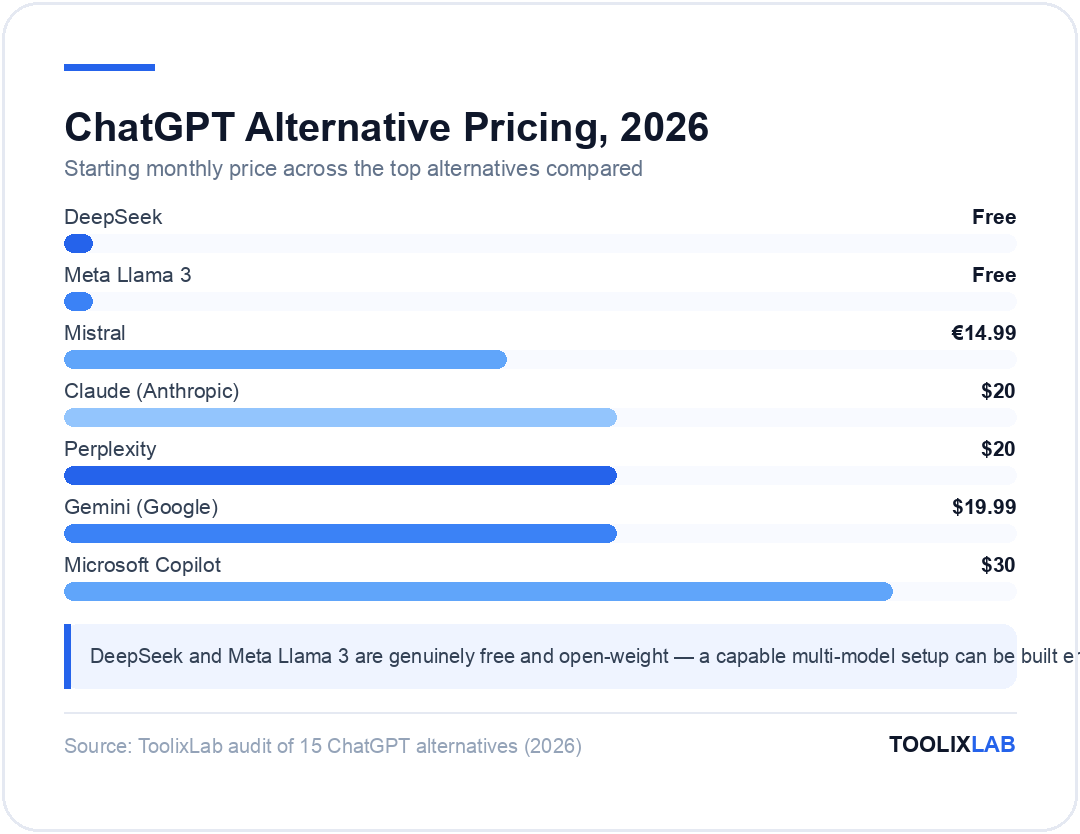 Chart comparing starting monthly prices of ChatGPT alternatives, from free DeepSeek and Llama 3 to $30 Microsoft Copilot