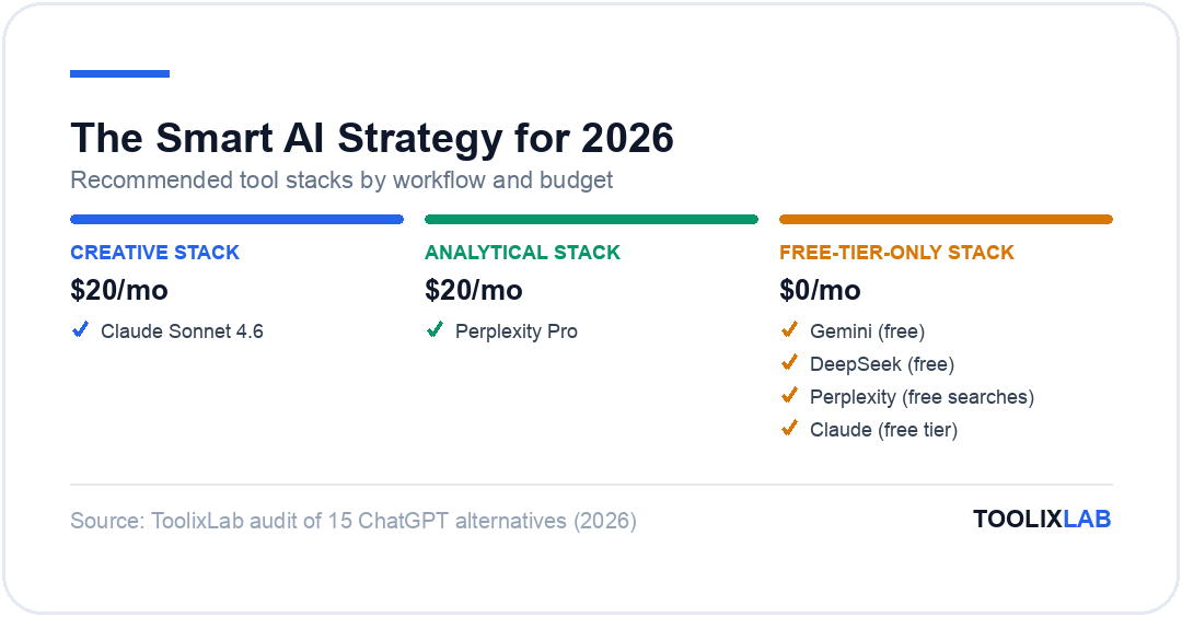 Three recommended AI stacks for 2026: creative stack with Claude, analytical stack with Perplexity, and a free-tier-only stack