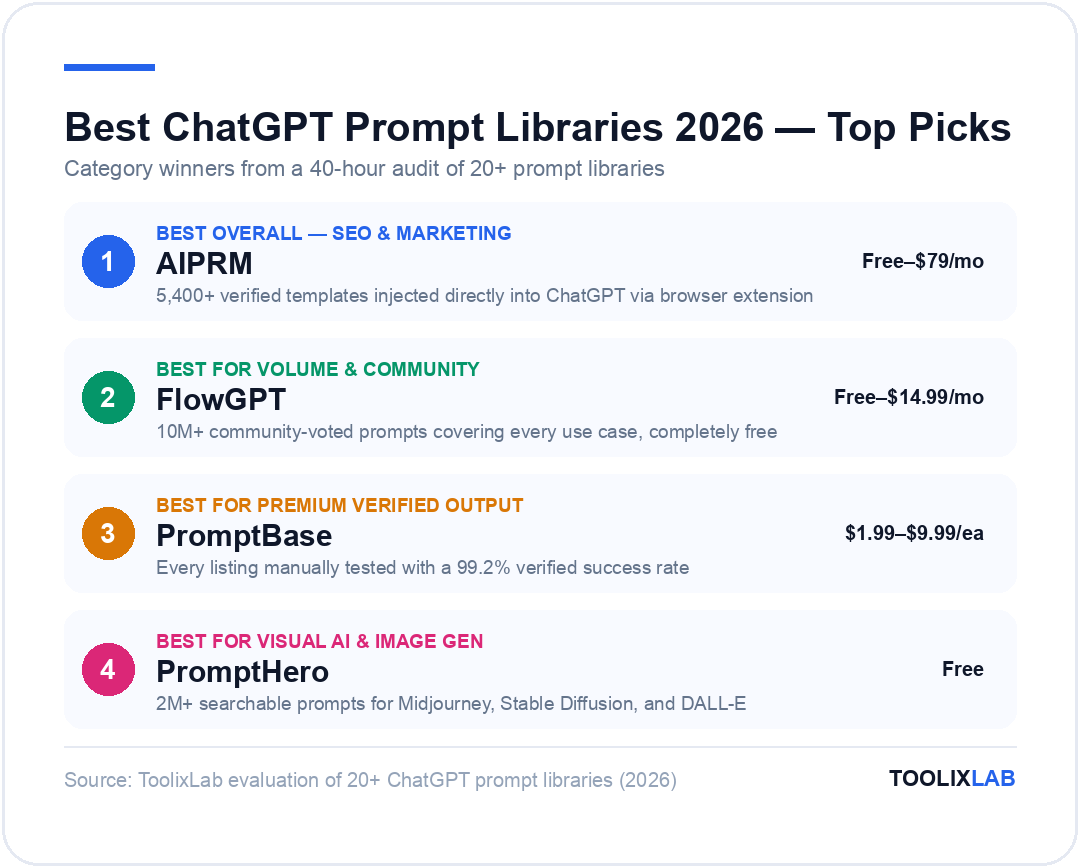 Top ChatGPT prompt library picks 2026: AIPRM best overall for SEO and marketing, FlowGPT best for volume and community, PromptBase best for premium verified output, PromptHero best for visual AI