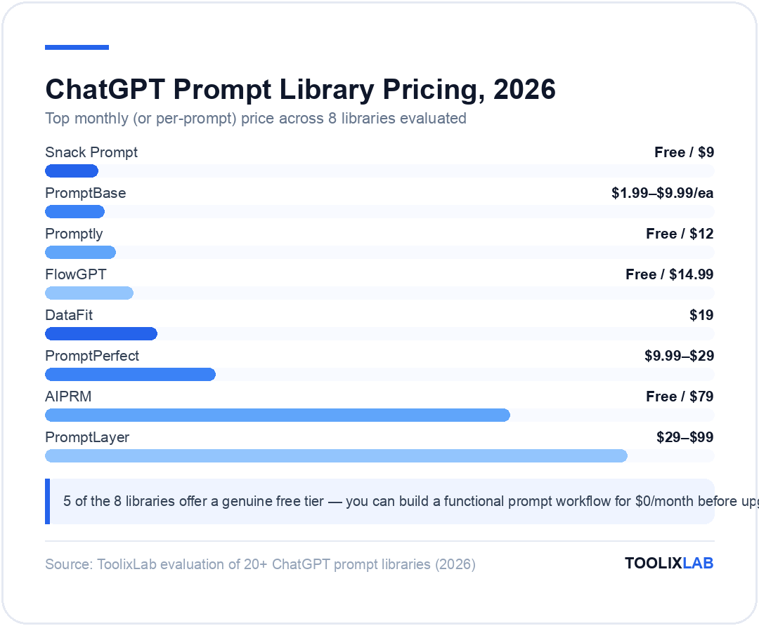 Chart comparing pricing of 8 ChatGPT prompt libraries, from Free/$9 Snack Prompt to $29-$99 PromptLayer