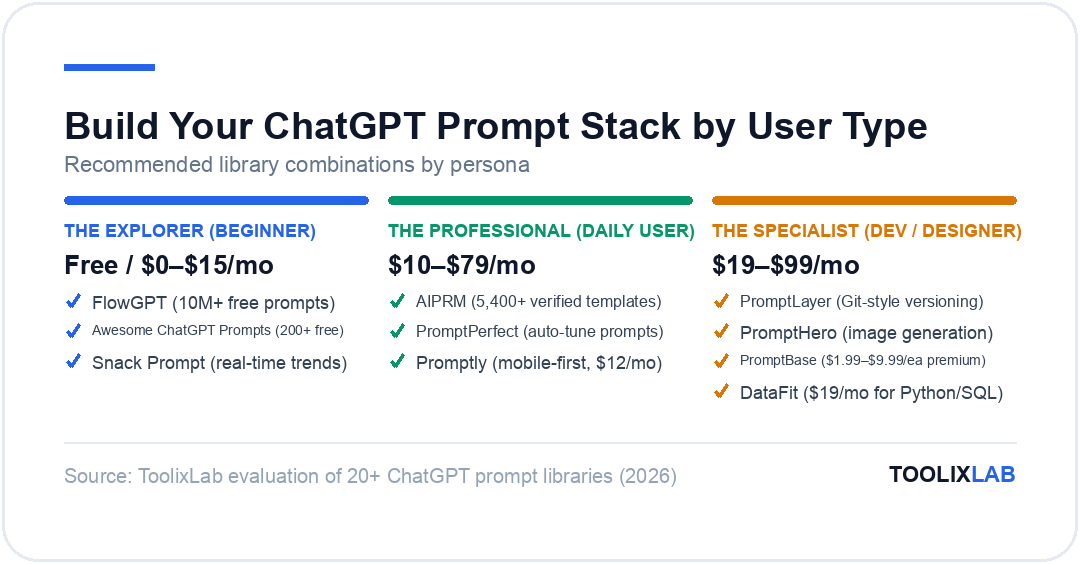 Three recommended ChatGPT prompt library stacks by user type: Explorer, Professional, and Specialist