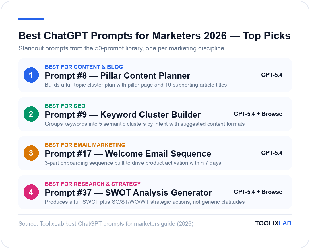 Best ChatGPT prompts for marketers 2026 top picks: pillar content planner for content, keyword cluster builder for SEO, welcome email sequence for email marketing, SWOT analysis generator for research and strategy