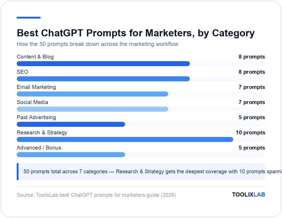 Chart showing 50 ChatGPT prompts for marketers broken down across 7 categories: 8 content and blog, 8 SEO, 7 email marketing, 7 social media, 5 paid advertising, 10 research and strategy, 5 advanced bonus