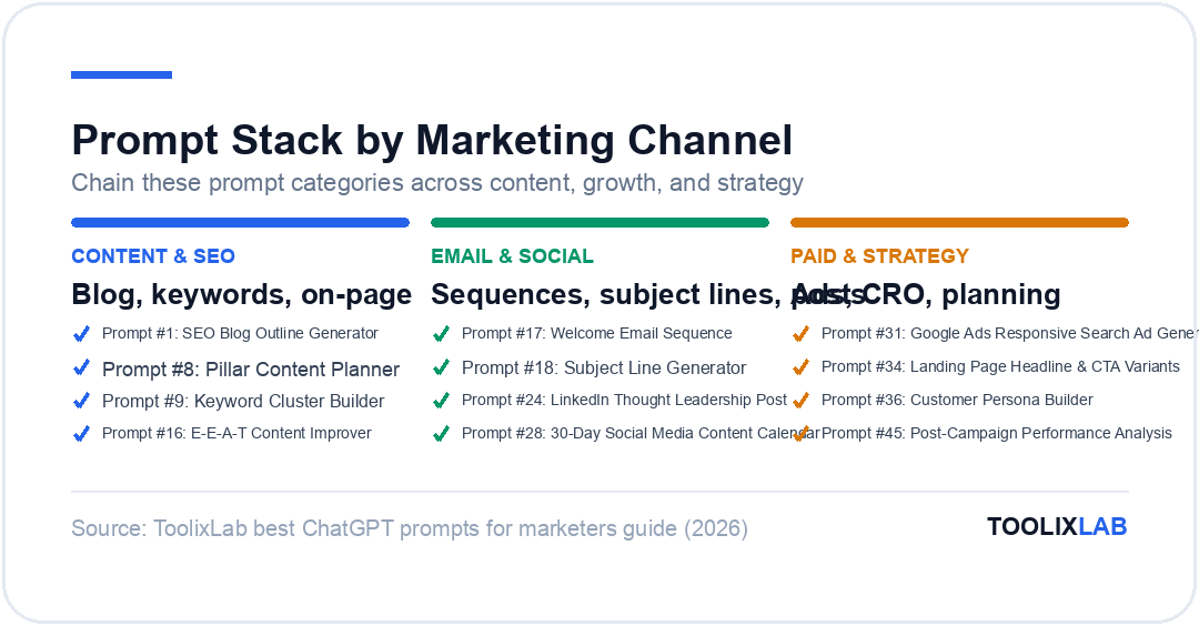 Prompt stack by marketing channel: content and SEO, email and social, paid and strategy
