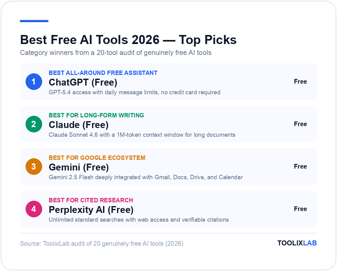 Top free AI tool picks 2026: ChatGPT best all-around free assistant, Claude best for long-form writing, Gemini best for Google ecosystem, Perplexity AI best for cited research