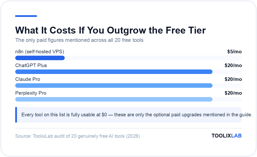 Chart showing the only paid upgrade prices mentioned across 20 free AI tools: $5 n8n VPS hosting, $20 ChatGPT Plus, $20 Claude Pro, $20 Perplexity Pro