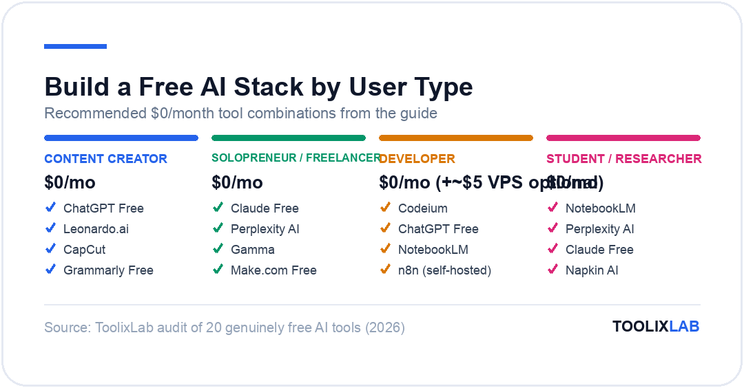 Four recommended free AI tool stacks by user type: content creator, solopreneur or freelancer, developer, and student or researcher