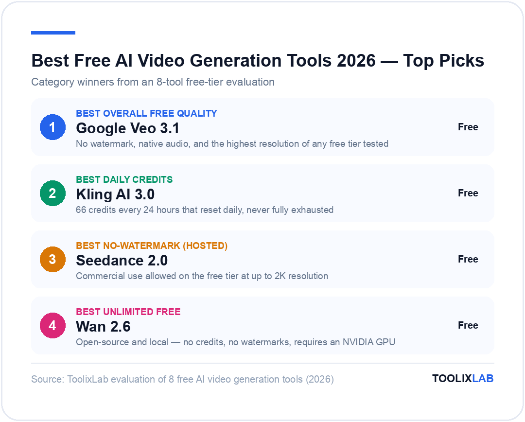 Top free AI video generation tool picks 2026: Google Veo 3.1 best overall free quality, Kling AI 3.0 best daily credits, Seedance 2.0 best no-watermark hosted tool, Wan 2.6 best unlimited free