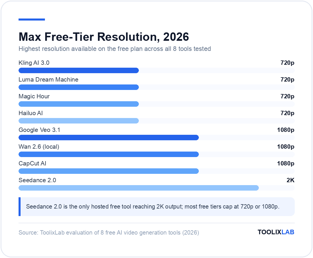 Chart comparing max free-tier resolution across 8 AI video generation tools, from 720p on Kling AI and Hailuo to 2K on Seedance 2.0