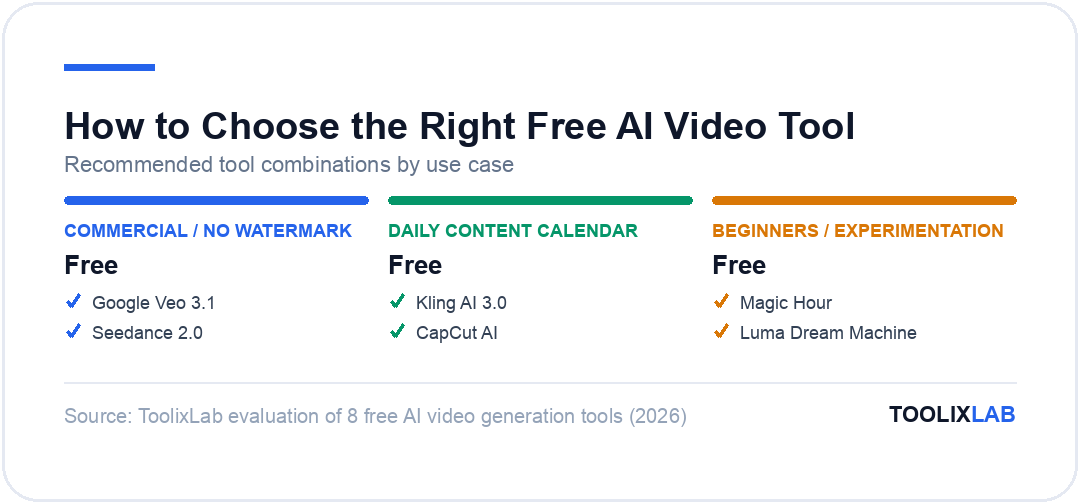 Three recommended free AI video tool combinations by use case: commercial no-watermark output, daily content calendar, and beginner experimentation