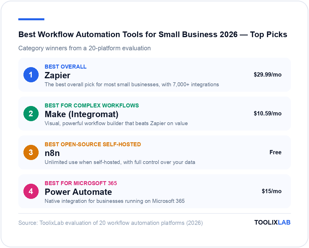 Top workflow automation tool picks for small business 2026: Zapier best overall, Make best for complex workflows, n8n best open-source self-hosted, Power Automate best for Microsoft 365