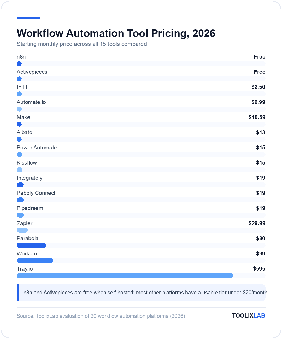 Chart comparing starting monthly prices of 15 workflow automation tools, from free n8n and Activepieces to $595 Tray.io