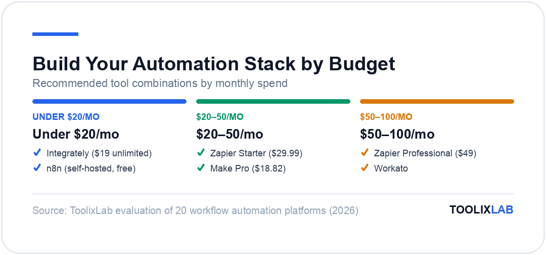 Three recommended workflow automation stacks by monthly budget: under $20, $20 to $50, and $50 to $100