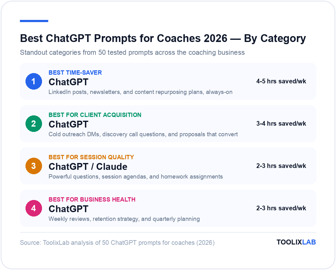 Best ChatGPT prompt categories for coaches 2026: content marketing best time-saver, client acquisition, session quality, and business health