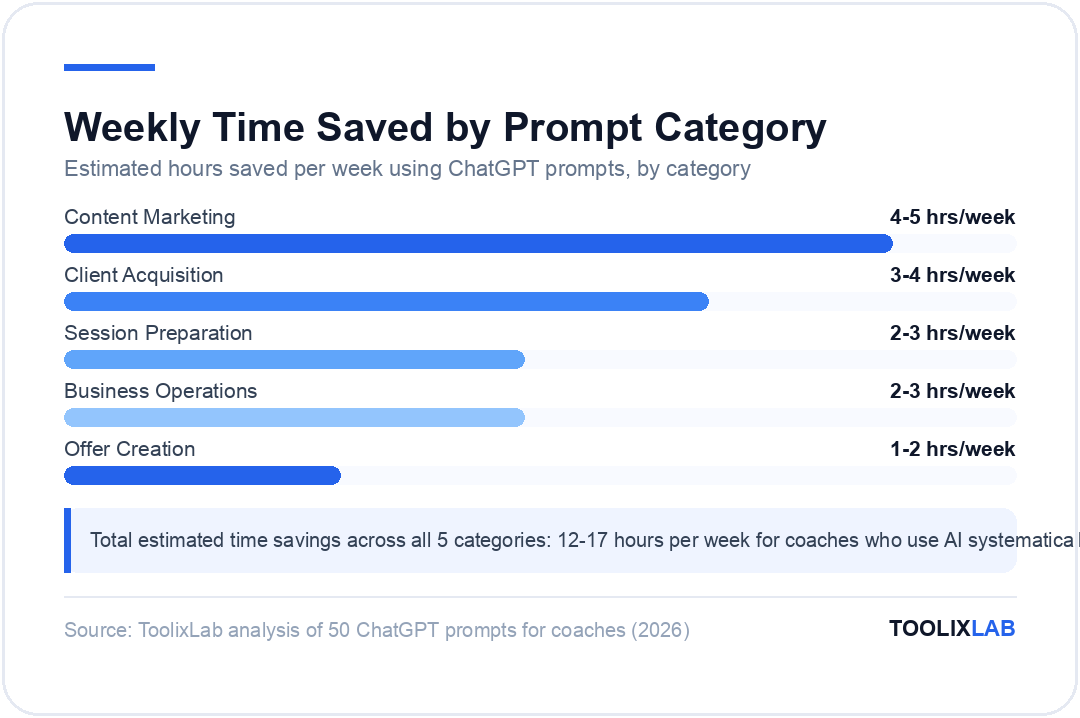 Chart showing estimated weekly hours saved by ChatGPT prompt category for coaches, from 1-2 hours for offer creation to 4-5 hours for content marketing