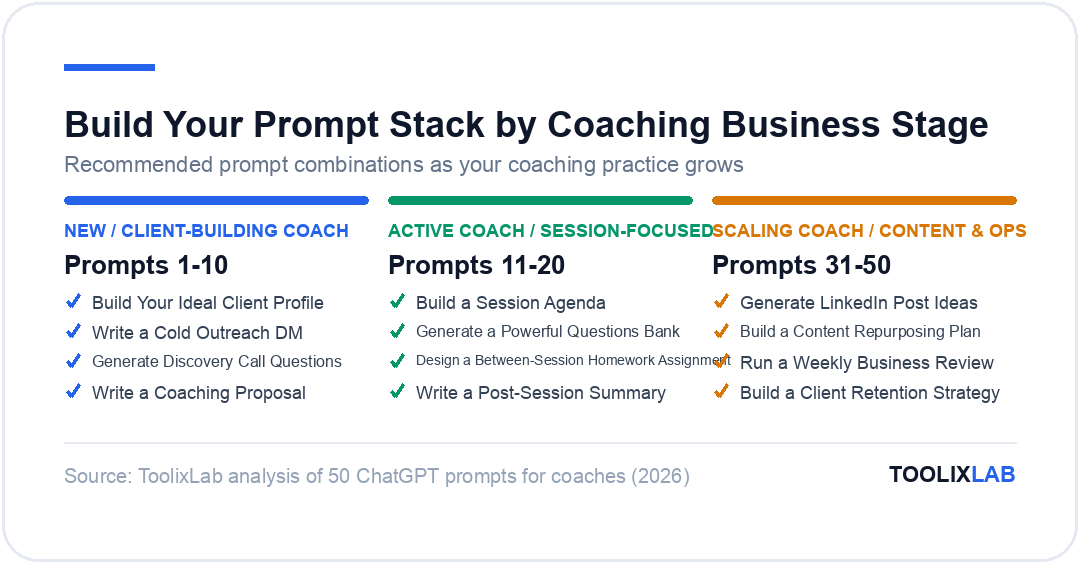 Three recommended ChatGPT prompt stacks for coaches by business stage: new client-building coach, active session-focused coach, and scaling coach