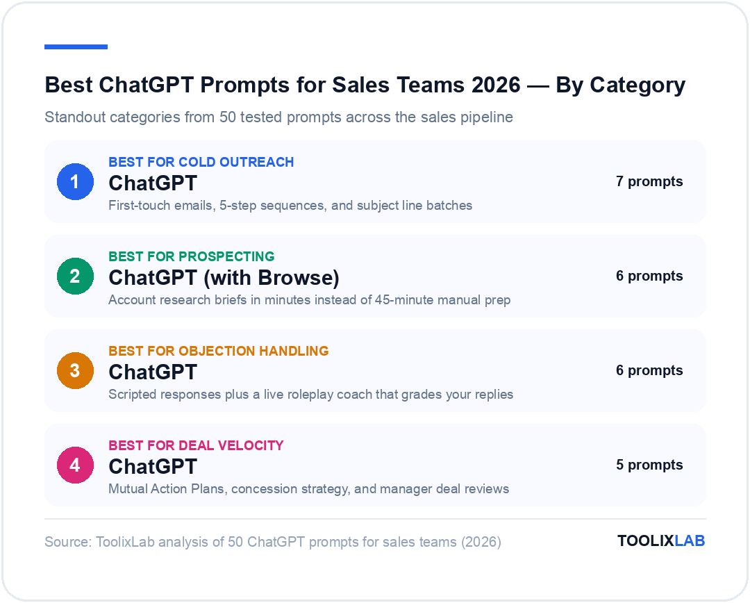 Best ChatGPT prompt categories for sales teams 2026: cold outreach, prospecting, objection handling, and deal velocity